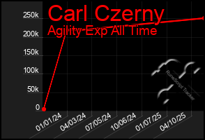 Total Graph of Carl Czerny