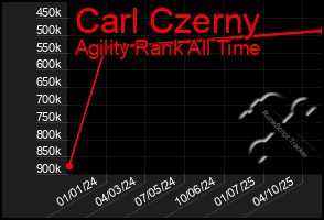 Total Graph of Carl Czerny