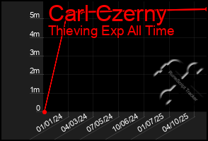 Total Graph of Carl Czerny