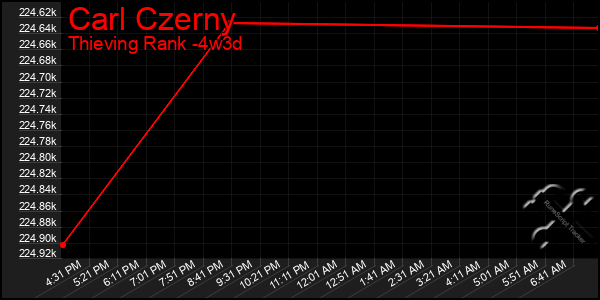 Last 31 Days Graph of Carl Czerny