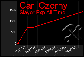 Total Graph of Carl Czerny