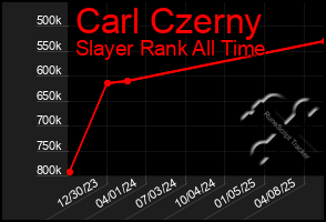 Total Graph of Carl Czerny