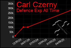 Total Graph of Carl Czerny