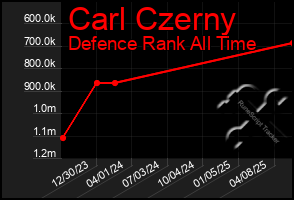Total Graph of Carl Czerny