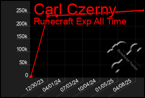 Total Graph of Carl Czerny