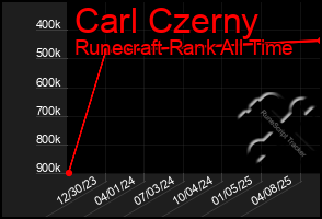 Total Graph of Carl Czerny