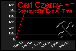 Total Graph of Carl Czerny