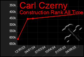 Total Graph of Carl Czerny