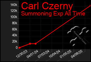 Total Graph of Carl Czerny