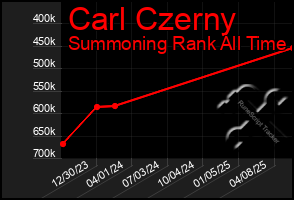 Total Graph of Carl Czerny