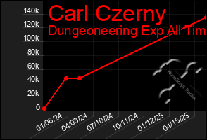 Total Graph of Carl Czerny
