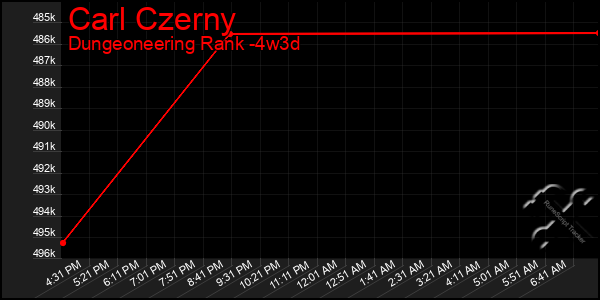 Last 31 Days Graph of Carl Czerny