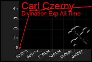 Total Graph of Carl Czerny