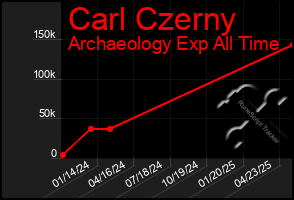 Total Graph of Carl Czerny