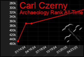 Total Graph of Carl Czerny
