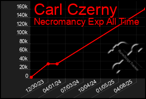 Total Graph of Carl Czerny