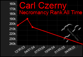 Total Graph of Carl Czerny
