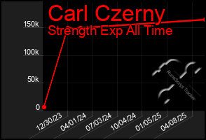 Total Graph of Carl Czerny