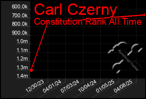 Total Graph of Carl Czerny