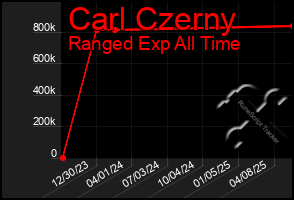 Total Graph of Carl Czerny