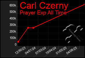 Total Graph of Carl Czerny