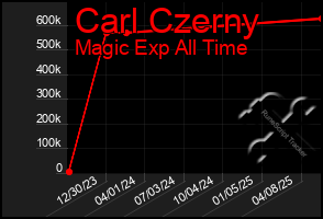 Total Graph of Carl Czerny
