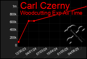 Total Graph of Carl Czerny