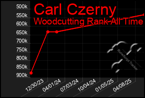 Total Graph of Carl Czerny