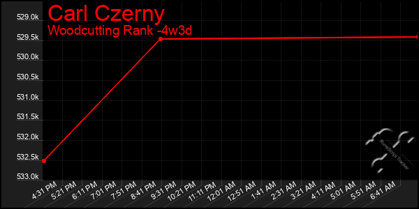 Last 31 Days Graph of Carl Czerny