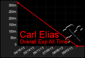 Total Graph of Carl Elias