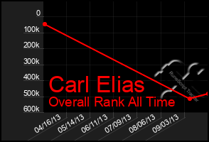 Total Graph of Carl Elias