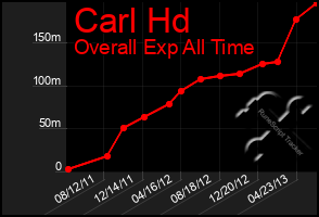 Total Graph of Carl Hd