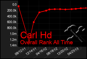 Total Graph of Carl Hd