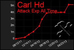 Total Graph of Carl Hd