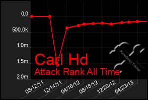 Total Graph of Carl Hd