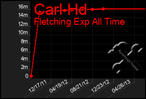 Total Graph of Carl Hd