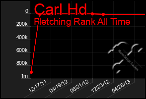 Total Graph of Carl Hd