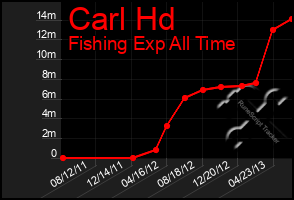 Total Graph of Carl Hd