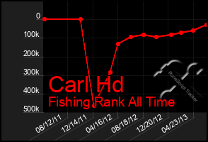 Total Graph of Carl Hd