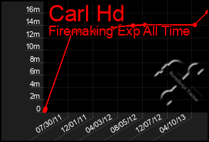 Total Graph of Carl Hd