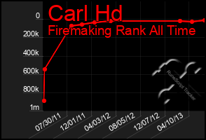 Total Graph of Carl Hd