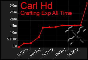 Total Graph of Carl Hd