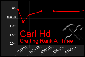 Total Graph of Carl Hd