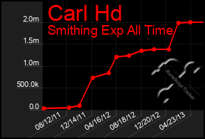 Total Graph of Carl Hd