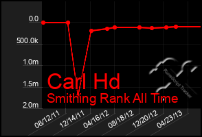 Total Graph of Carl Hd