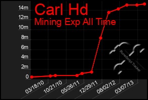 Total Graph of Carl Hd