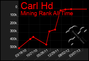 Total Graph of Carl Hd