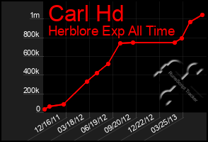 Total Graph of Carl Hd