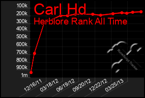 Total Graph of Carl Hd