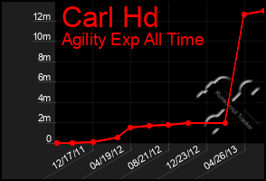 Total Graph of Carl Hd